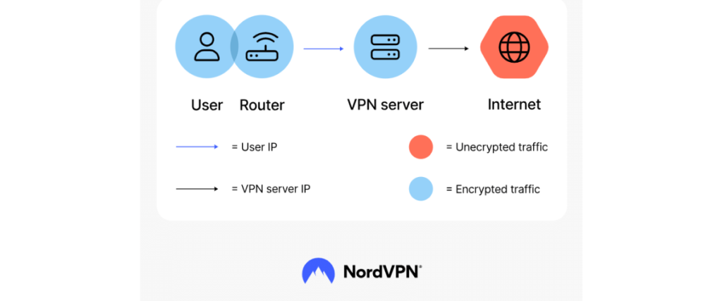 VPN To Change Location